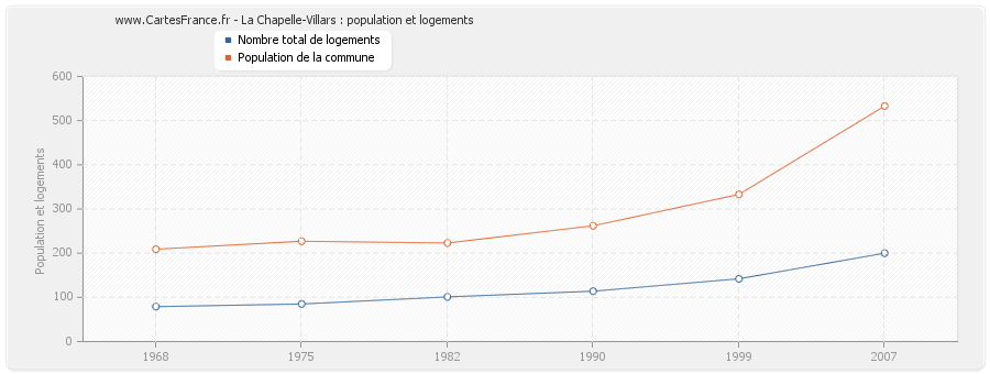 La Chapelle-Villars : population et logements